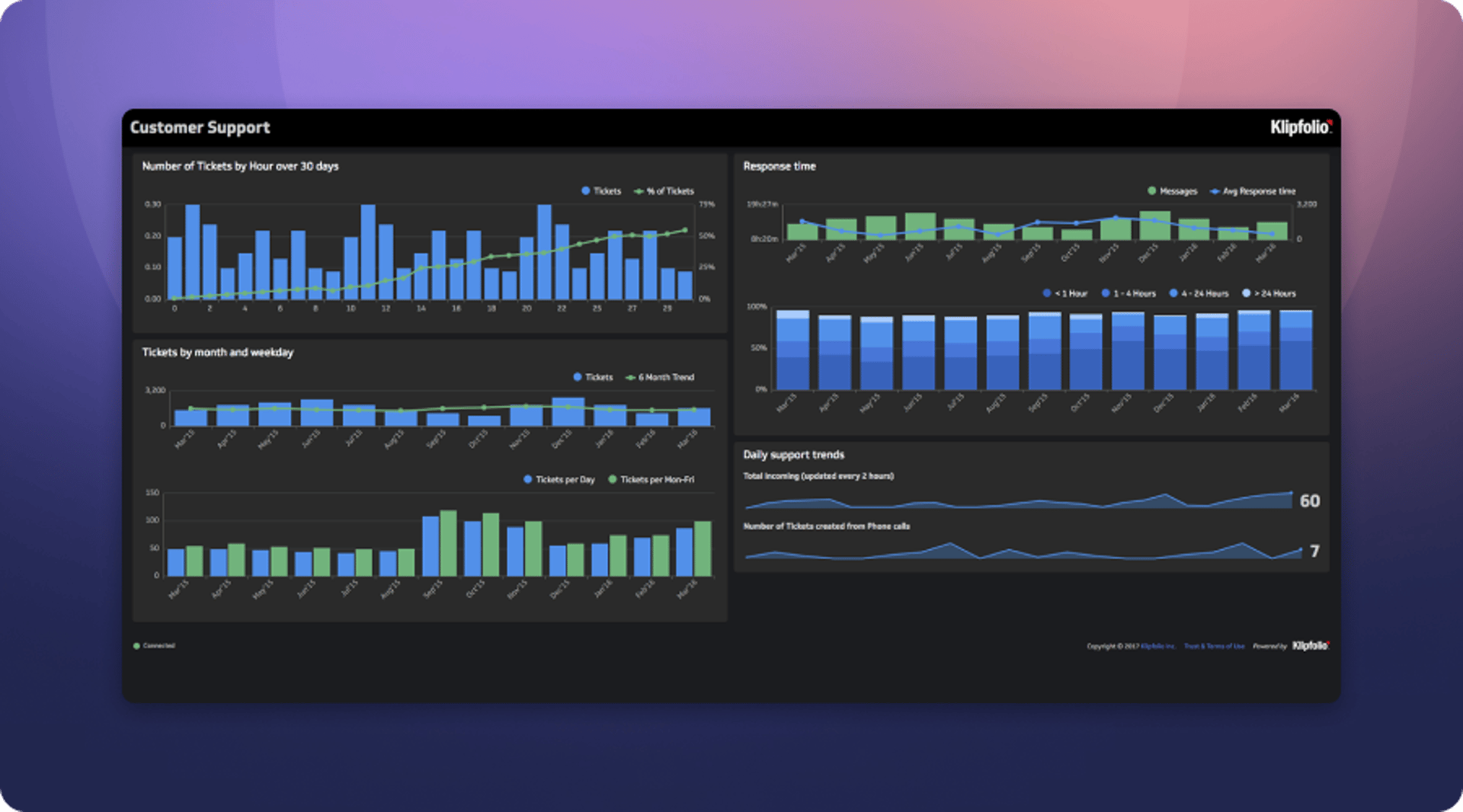 Support Tickets and Response Dashboard